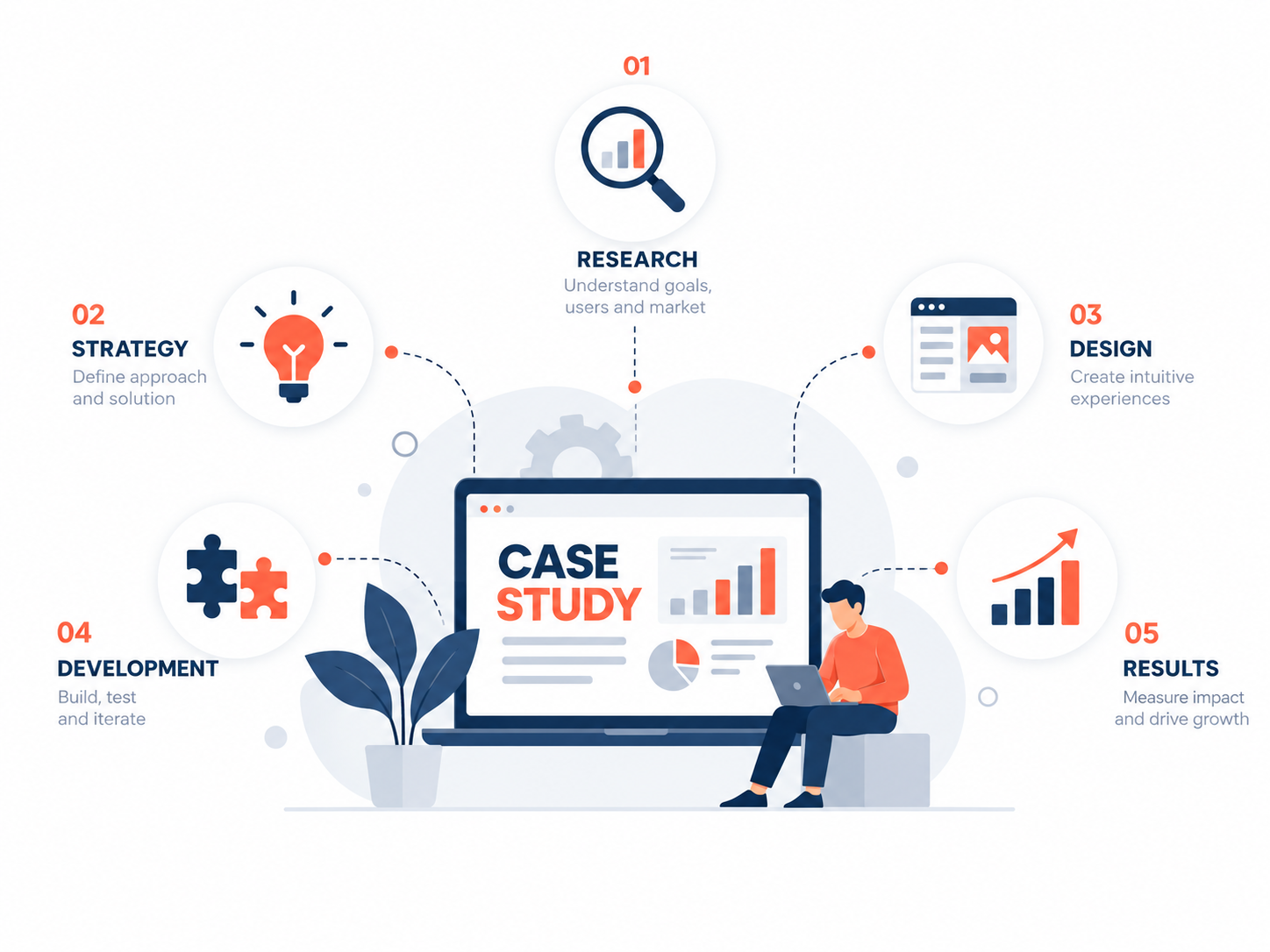 Research, strategy, design, development and results case study workflow